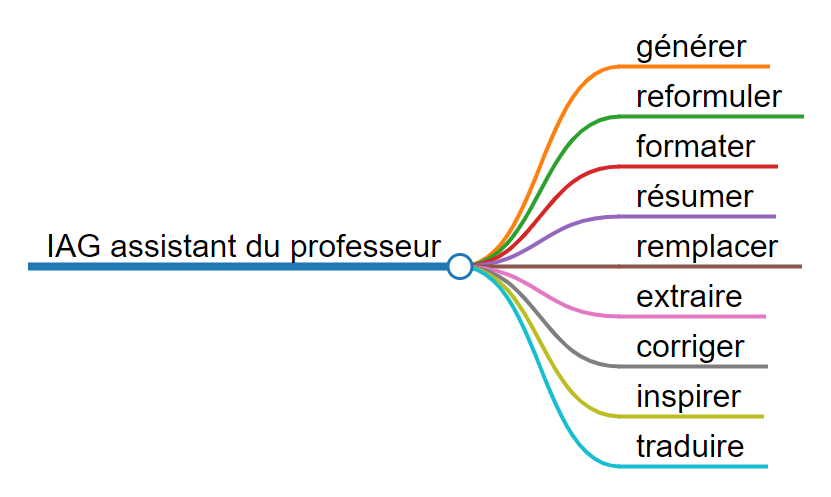 Différents usages possibles des IAGT pour le pédagogue.