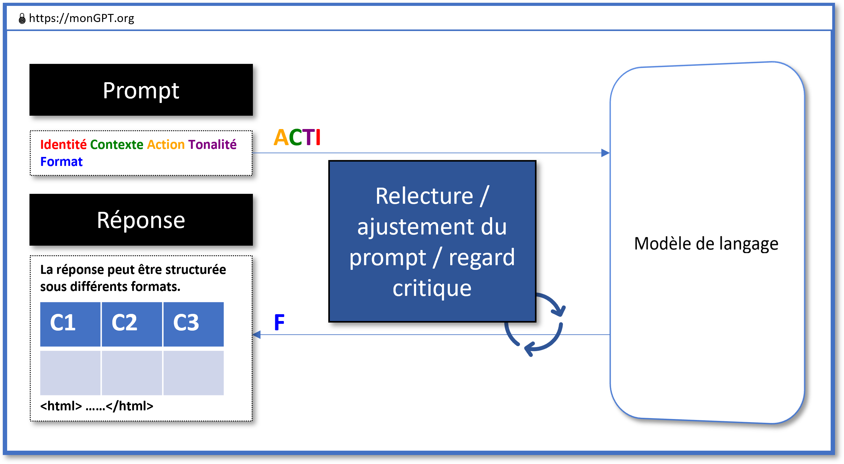 Décrit le processus d'échange avec une IAGT selon le modèle de prompt ACTIF.