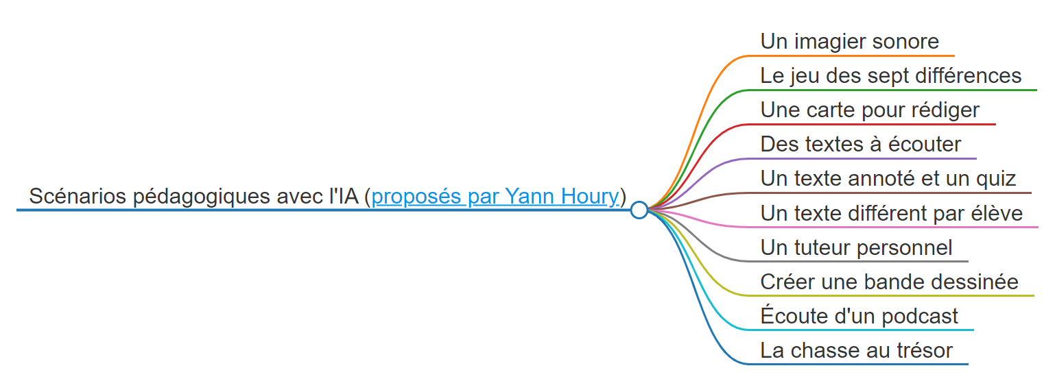 Carte mentale 10 scénarios pédagogiques avec l'IA