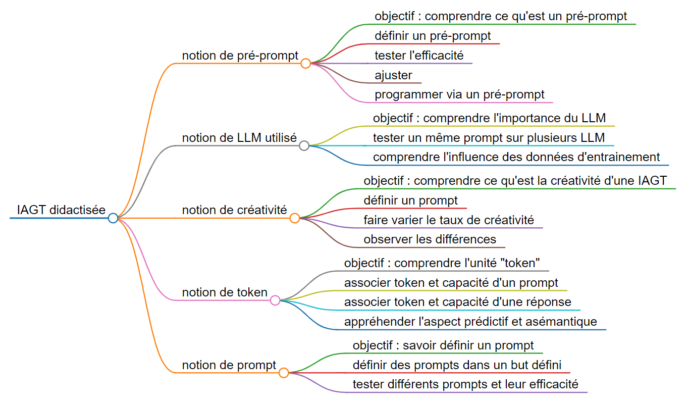 différentes activités avec une IAGT didactisée