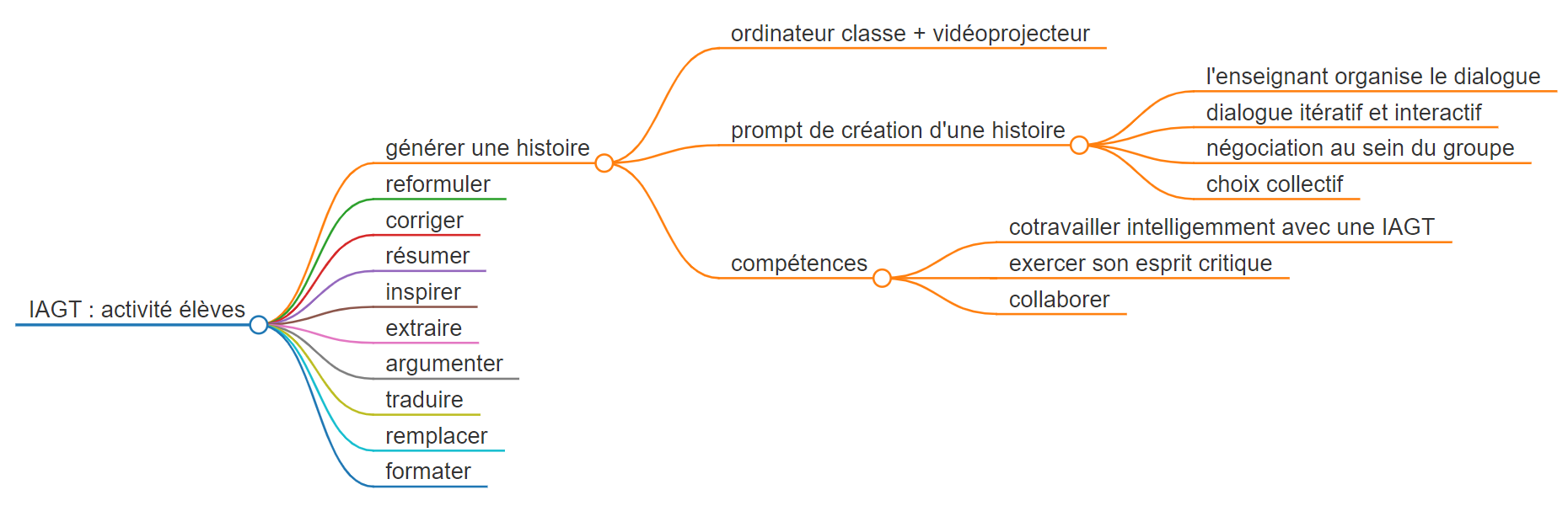 Exemple d'activité élèves générer