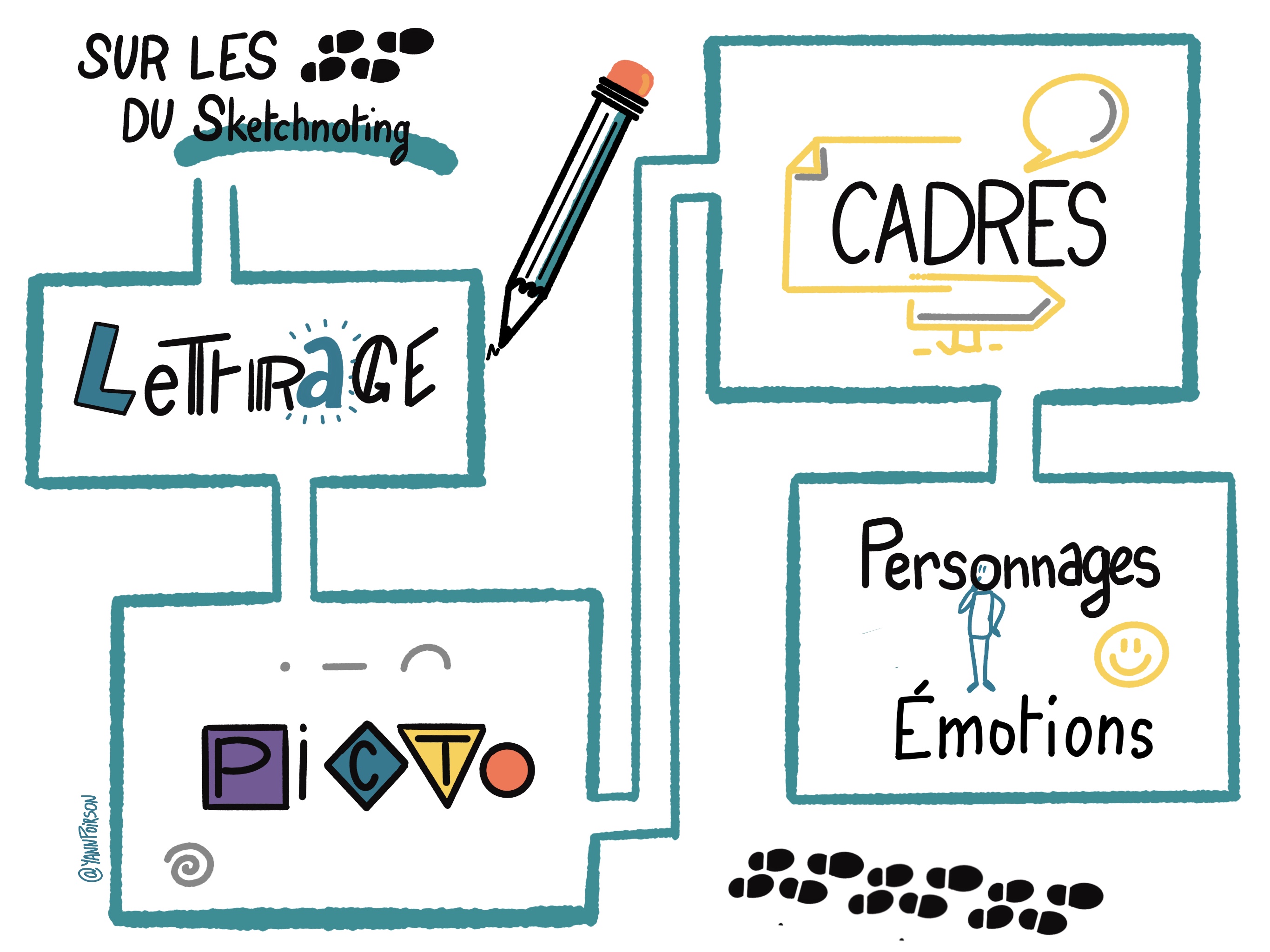 Planche représentant les 4 ingrédients de la prise de notes visuelles dans une forme modulaire