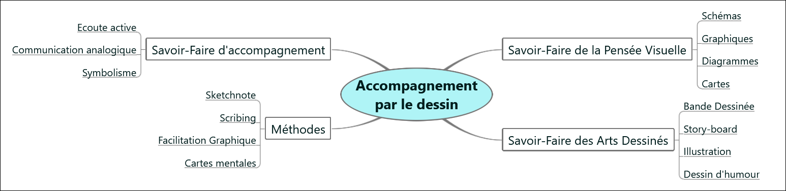 Carte mentale reprenant les différents savoir-faire de l'accompagnement par le dessin.