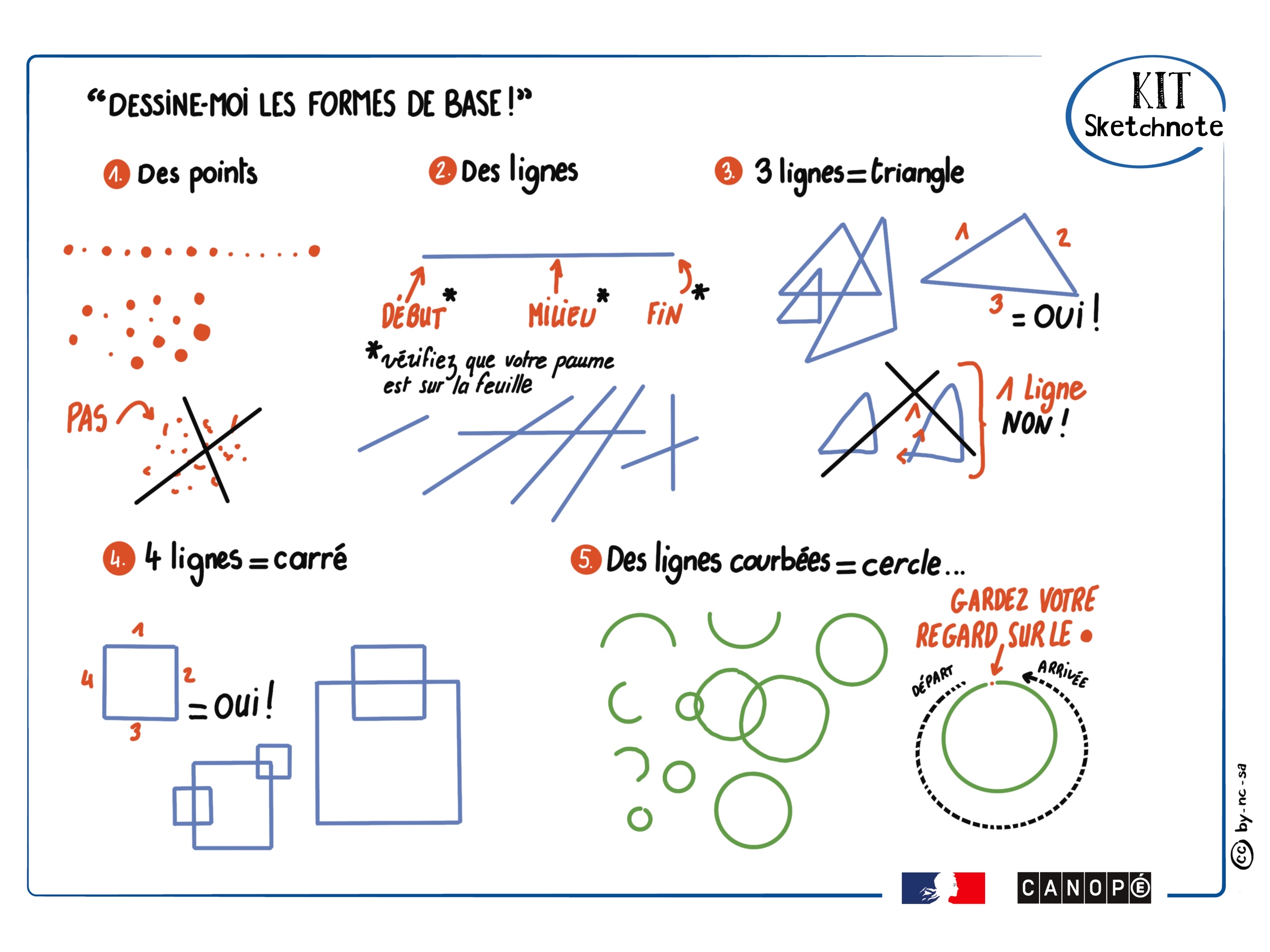 Une sketchnote donnant les bases du vocabulaire de base pour prendre des notes visuelles.