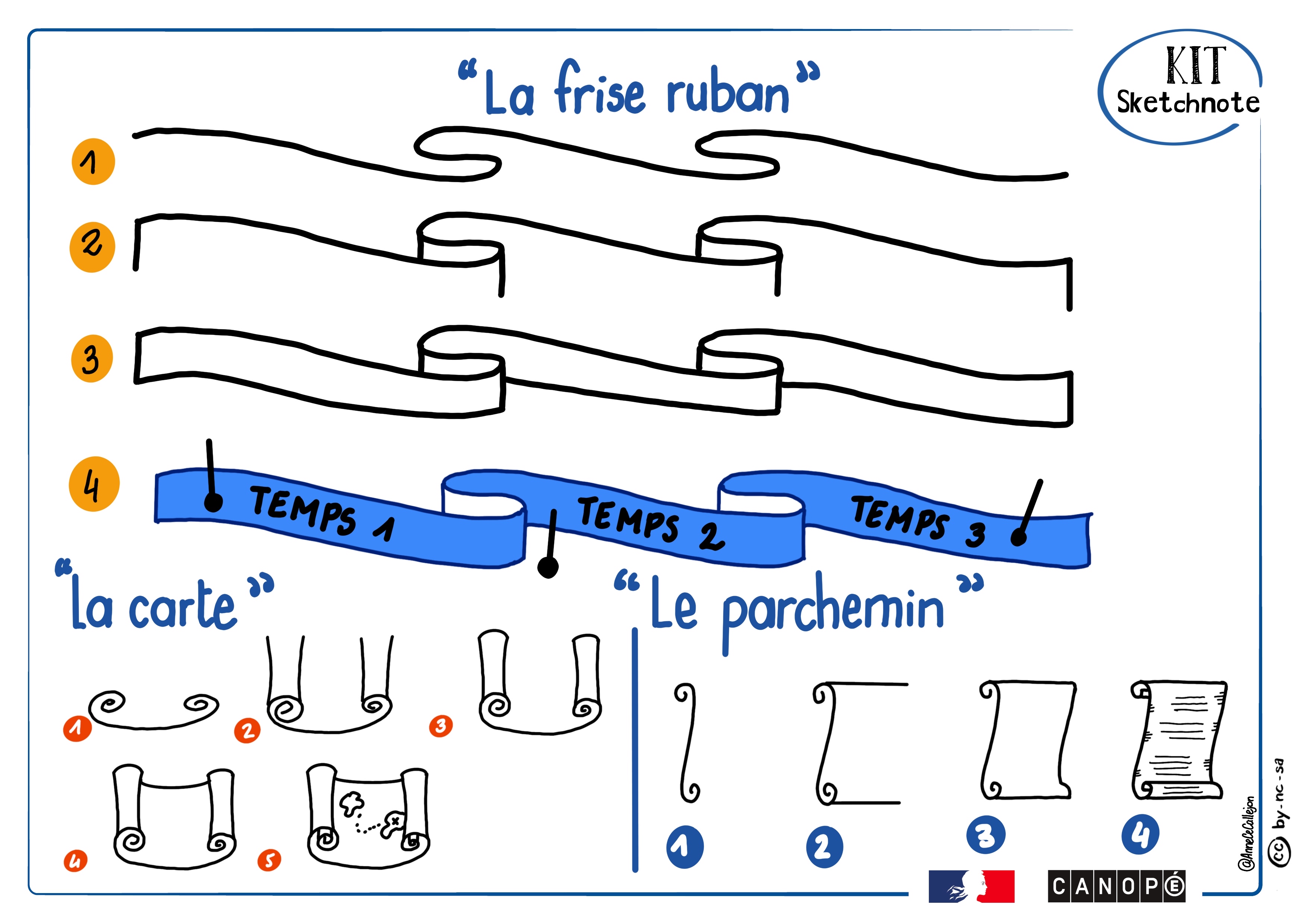 Sketchnote tuto pour la réalisation de frise, parchemin, bannière et carte.