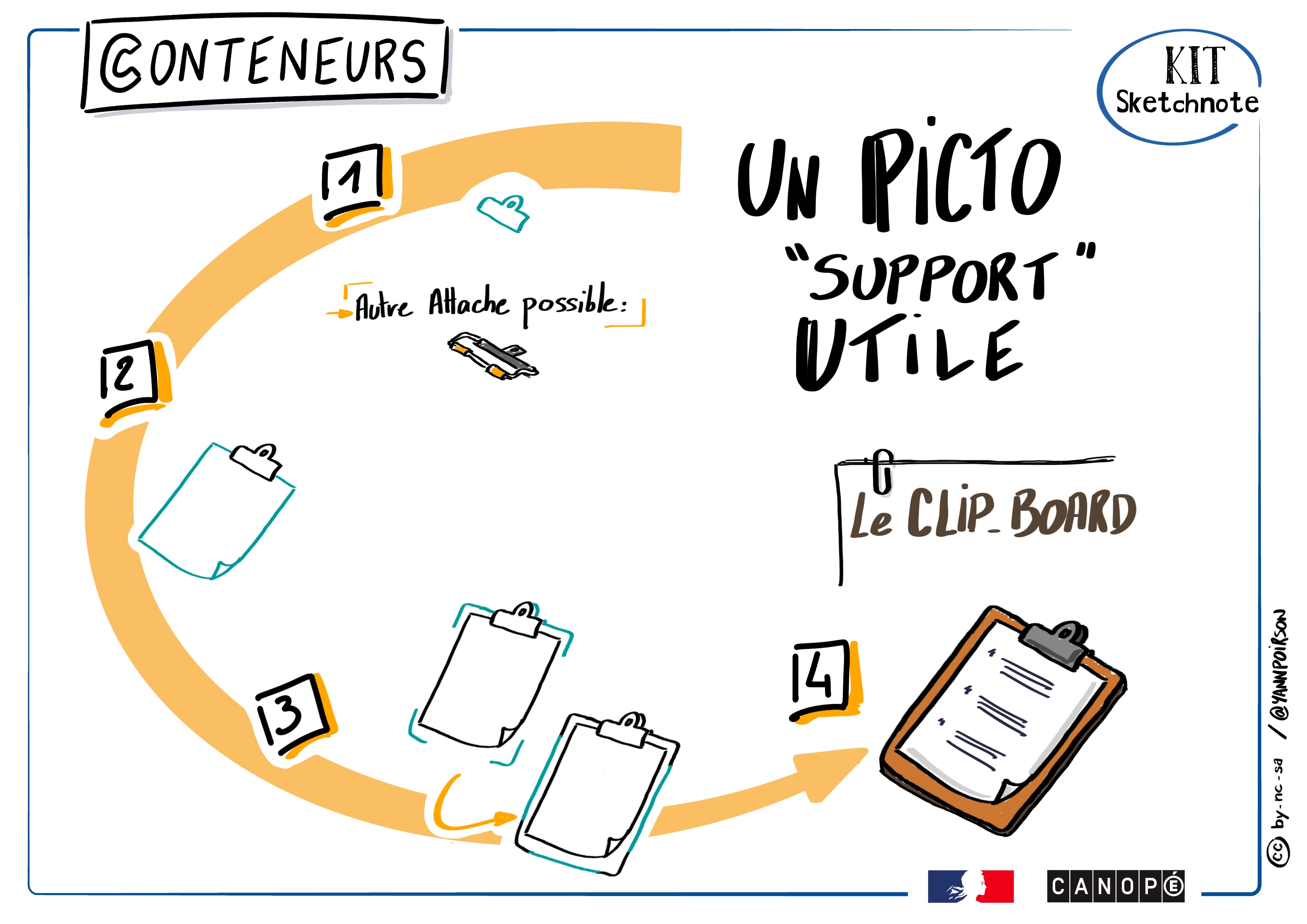 Sketchnote tuto pour dessiner un clipboard pour intensifier l'effet des listes à puces.