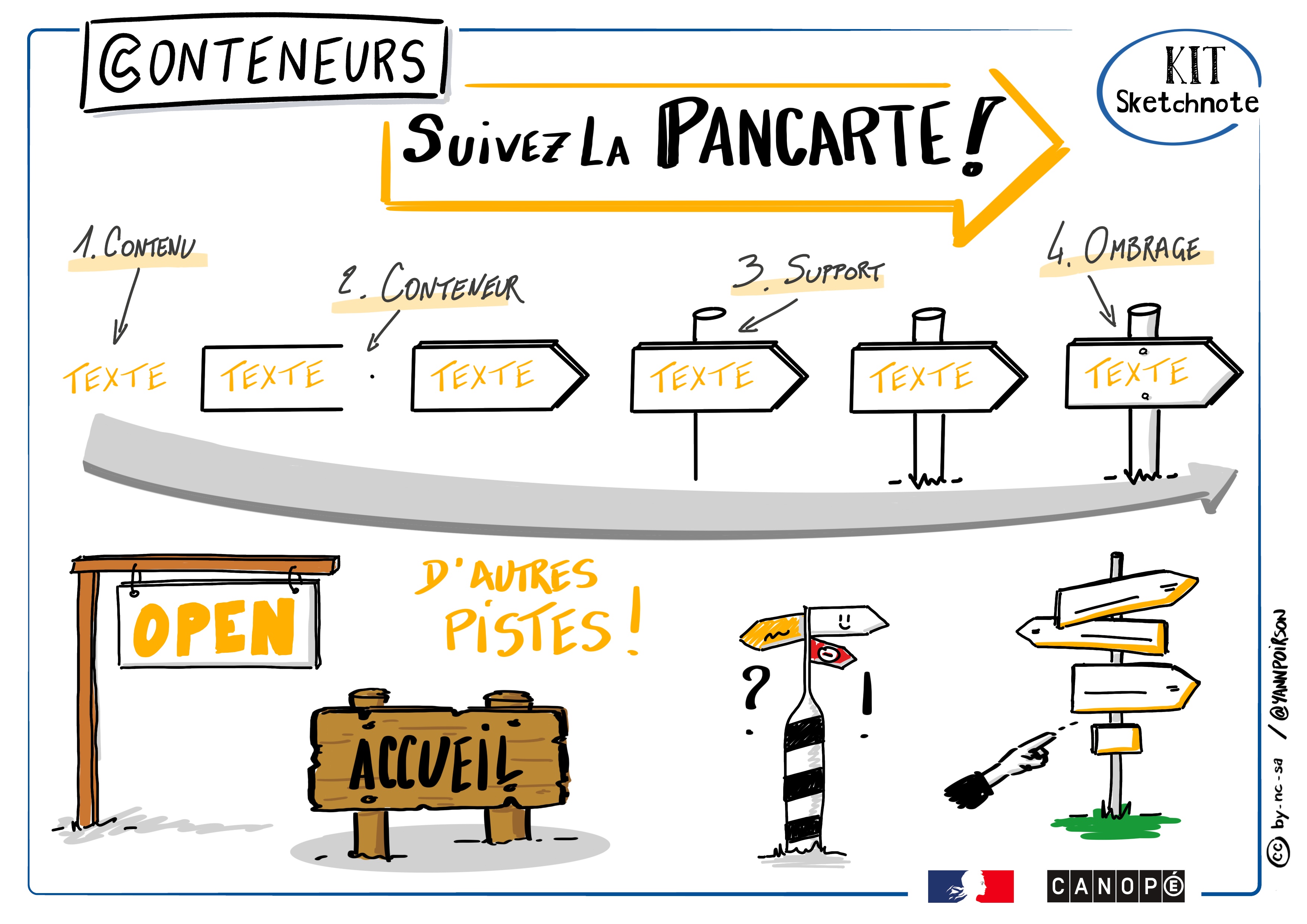 Sketchnote tuto pour dessiner plusieurs type de pancartes