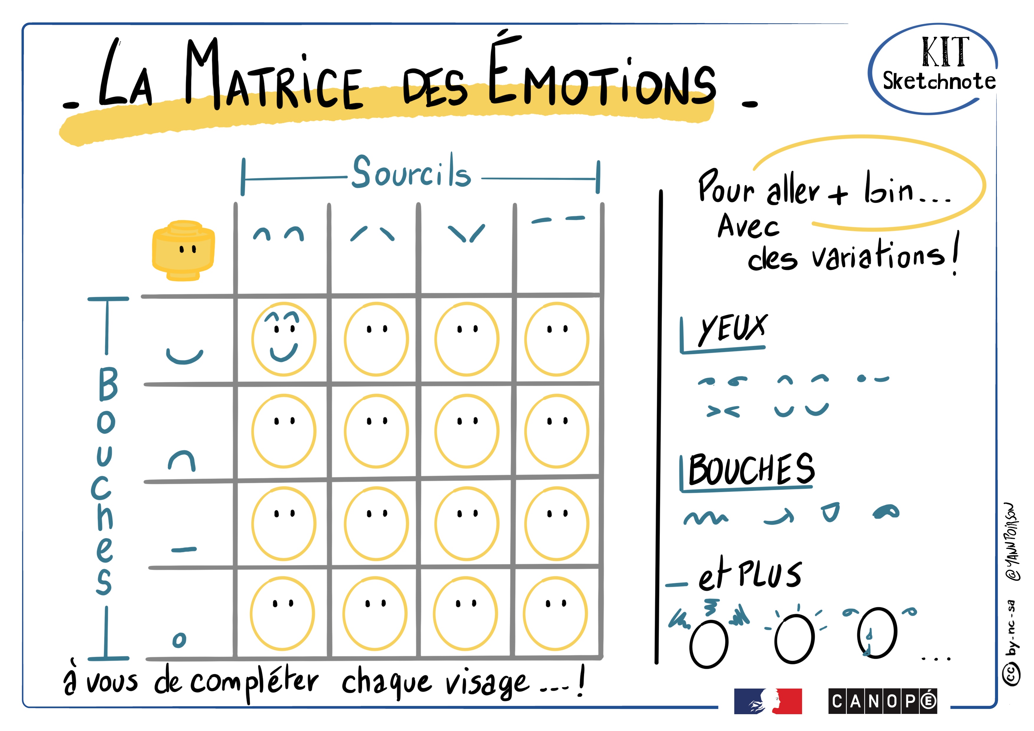 Sketchnote d'une matrice des émotions à compléter par les participants.