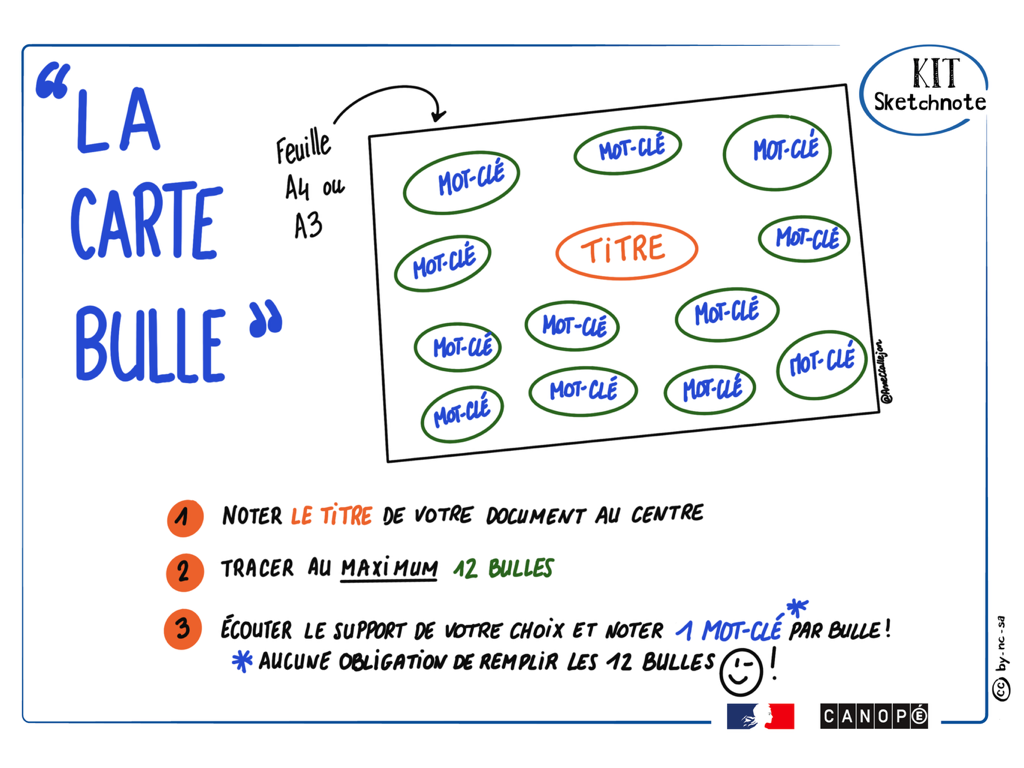 Une sketchnote présentant la méthode pour remplir une carte à bulles.