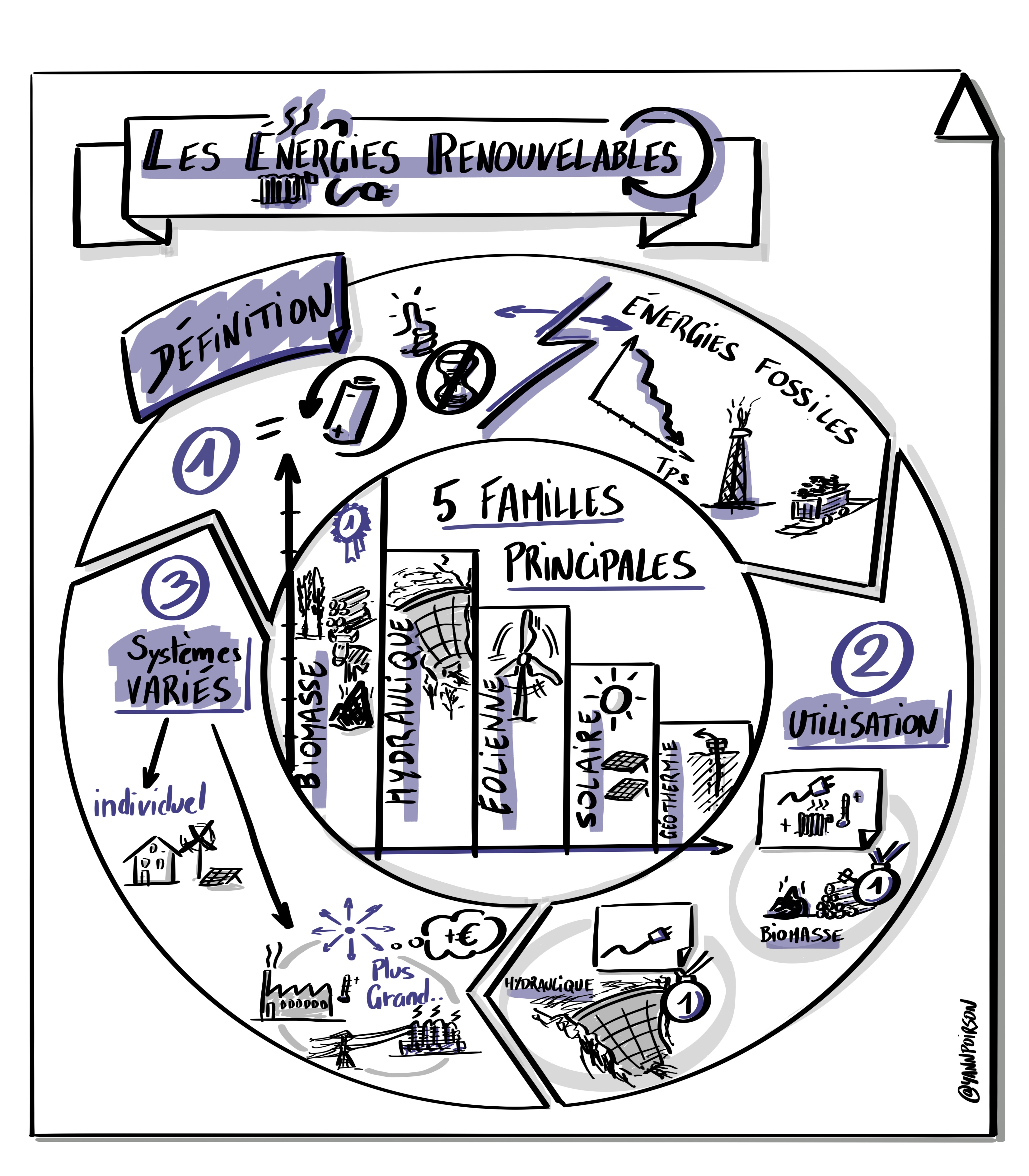 Sketchnote finale à partir d'une collecte issue de la technique de la marge