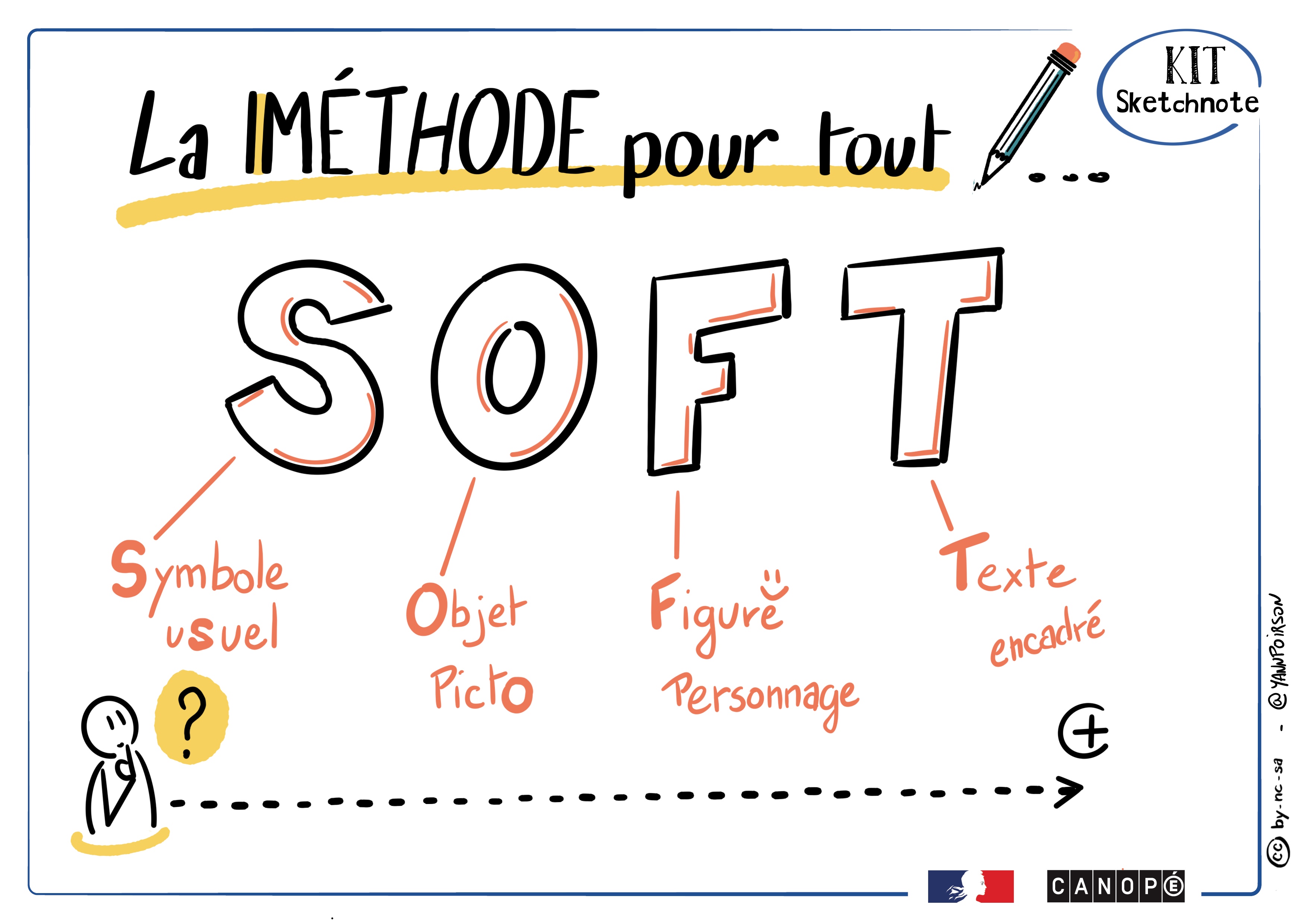 Sketchnote reprenant les 4 niveaux de réflexion pour représenter en picto n'importe quel concept.