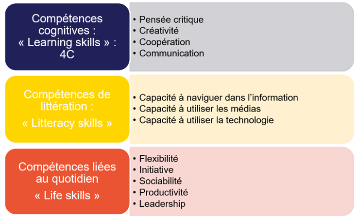 compétences 21 siècle